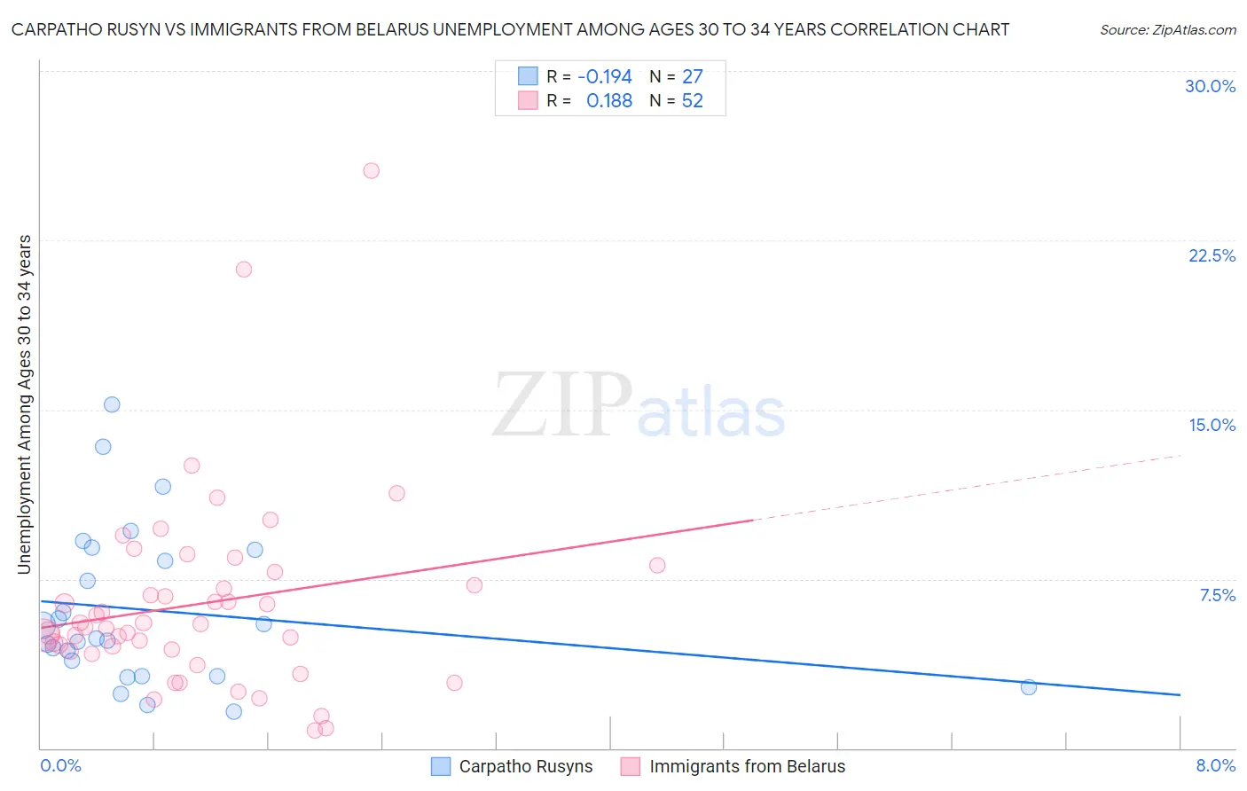 Carpatho Rusyn vs Immigrants from Belarus Unemployment Among Ages 30 to 34 years