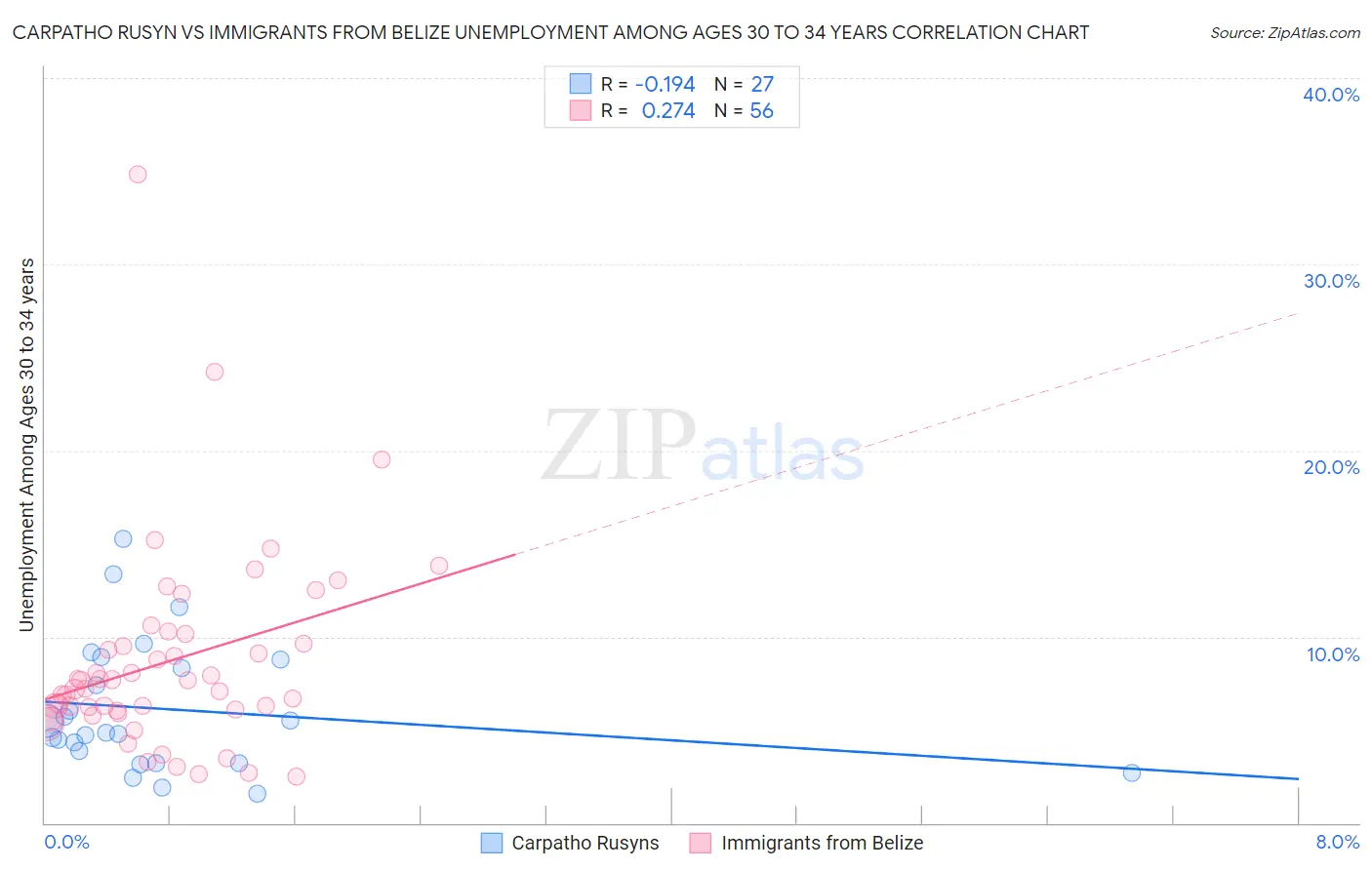 Carpatho Rusyn vs Immigrants from Belize Unemployment Among Ages 30 to 34 years