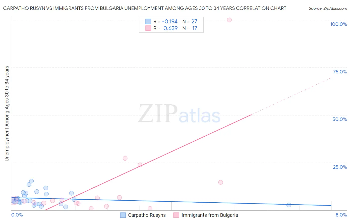 Carpatho Rusyn vs Immigrants from Bulgaria Unemployment Among Ages 30 to 34 years
