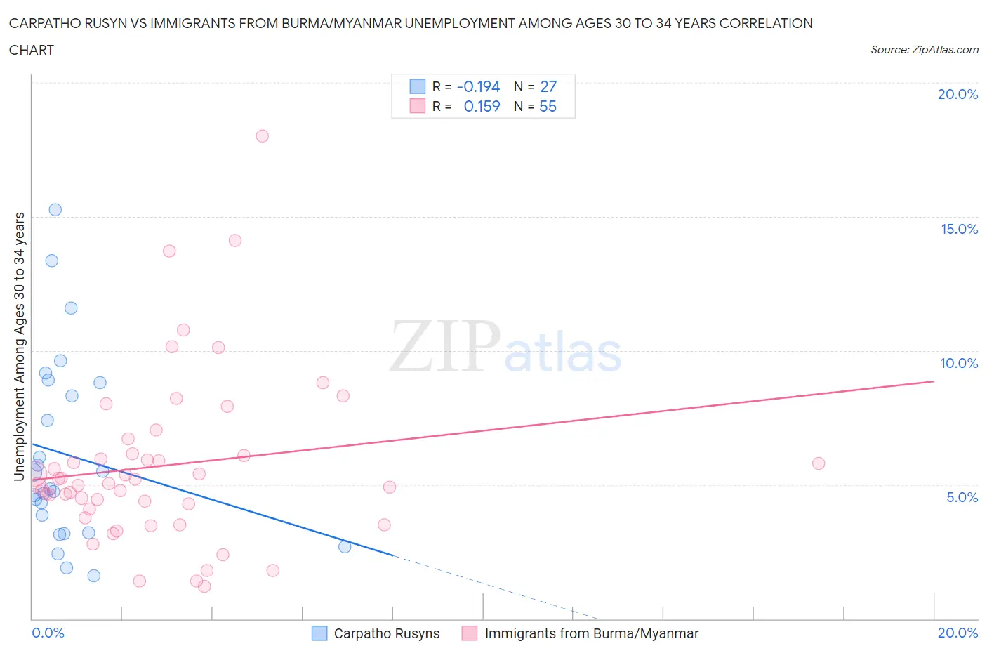 Carpatho Rusyn vs Immigrants from Burma/Myanmar Unemployment Among Ages 30 to 34 years