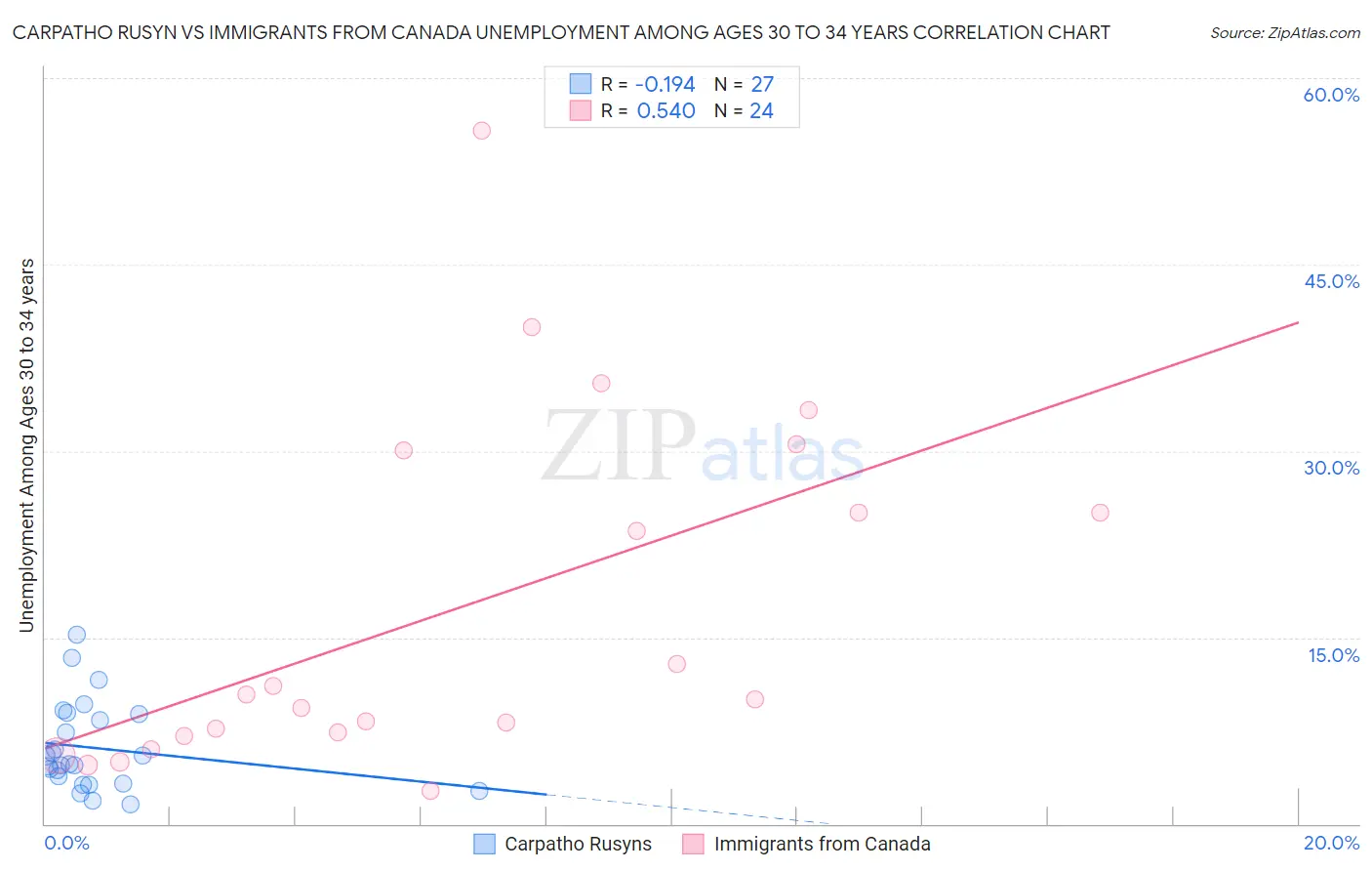 Carpatho Rusyn vs Immigrants from Canada Unemployment Among Ages 30 to 34 years