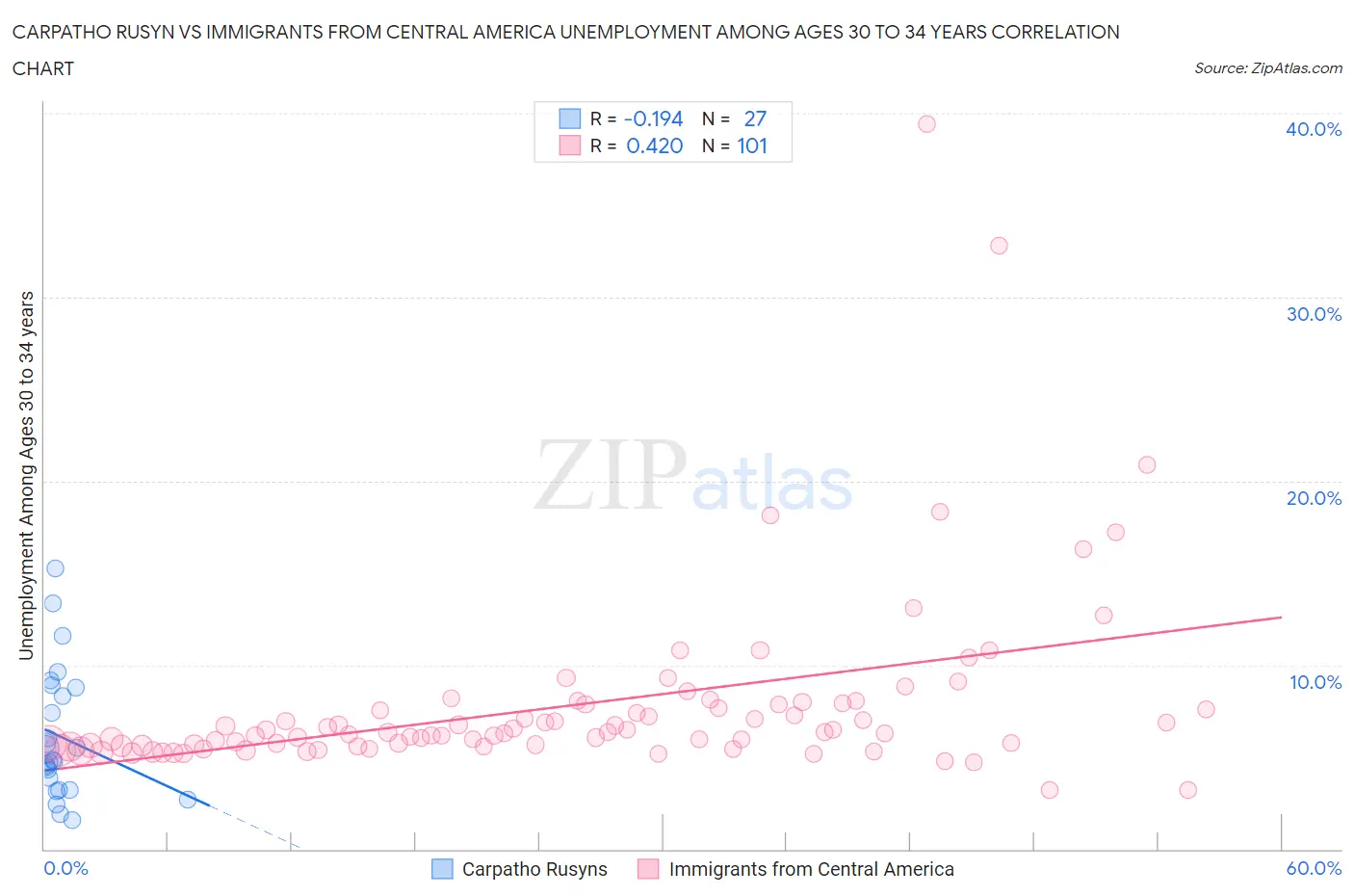 Carpatho Rusyn vs Immigrants from Central America Unemployment Among Ages 30 to 34 years