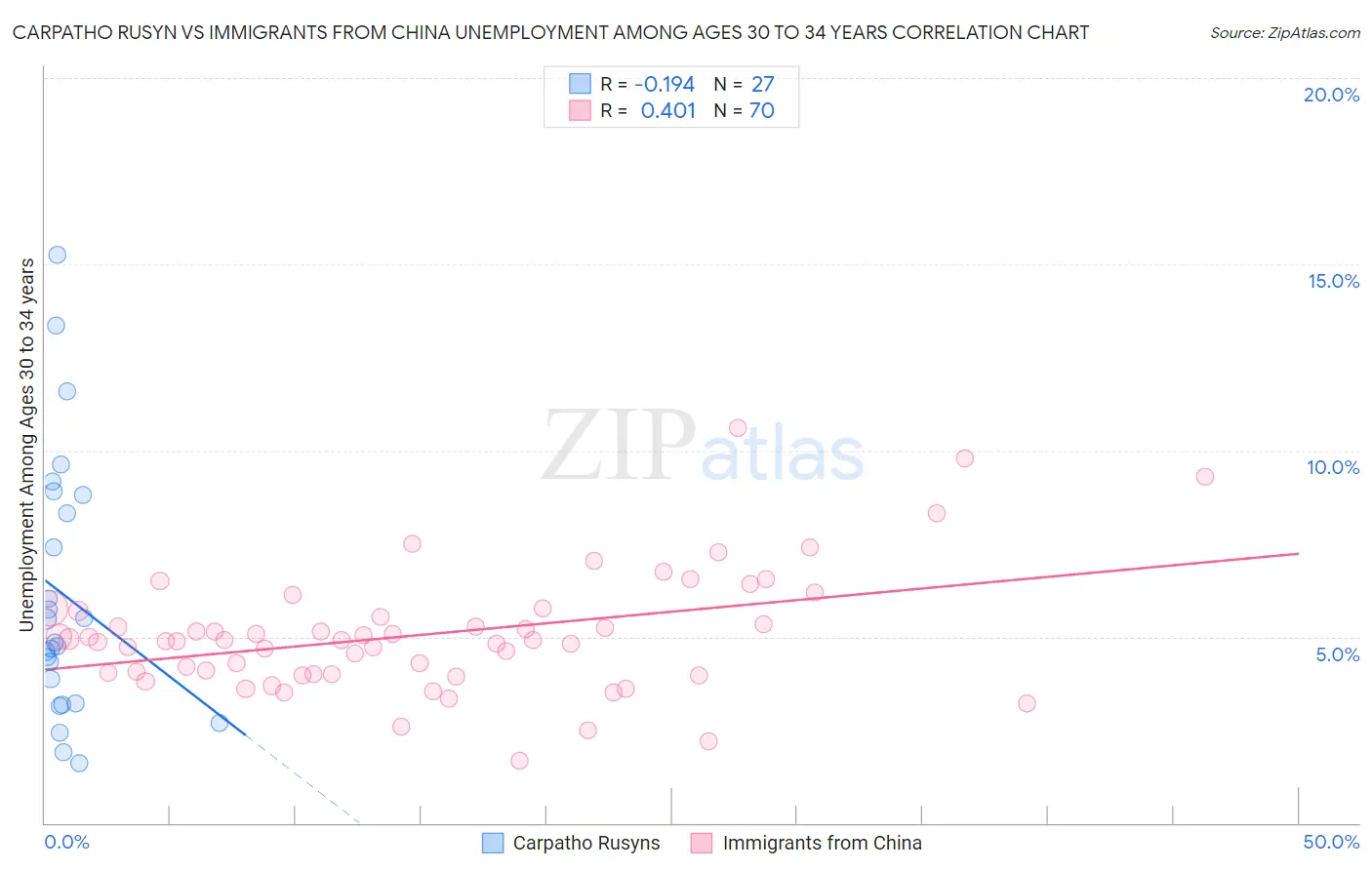 Carpatho Rusyn vs Immigrants from China Unemployment Among Ages 30 to 34 years