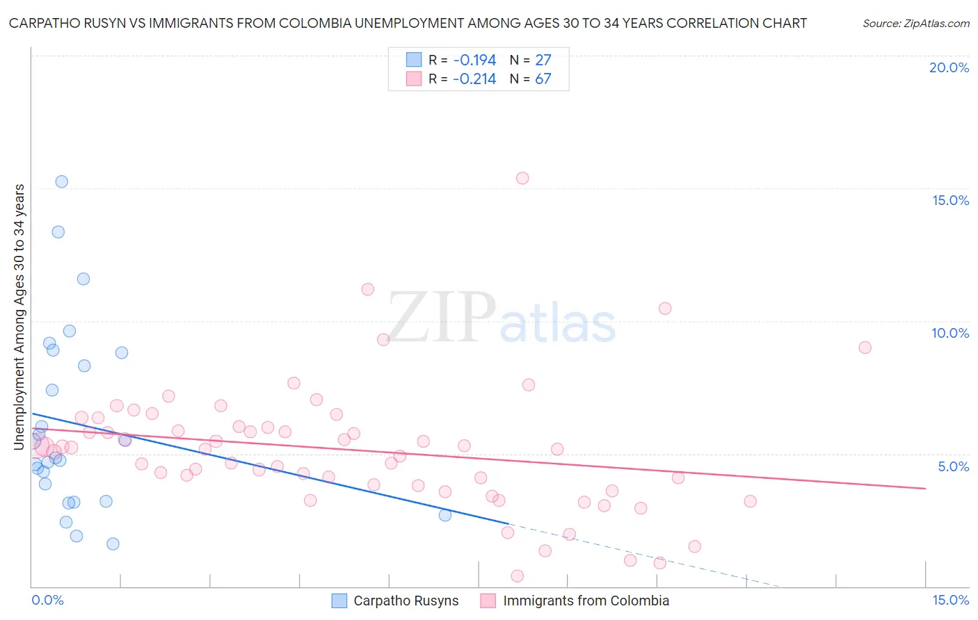 Carpatho Rusyn vs Immigrants from Colombia Unemployment Among Ages 30 to 34 years