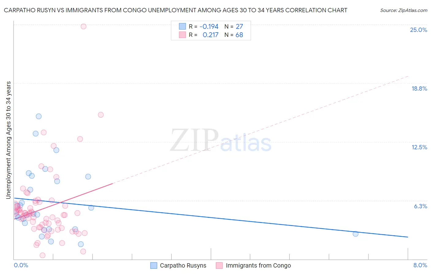 Carpatho Rusyn vs Immigrants from Congo Unemployment Among Ages 30 to 34 years