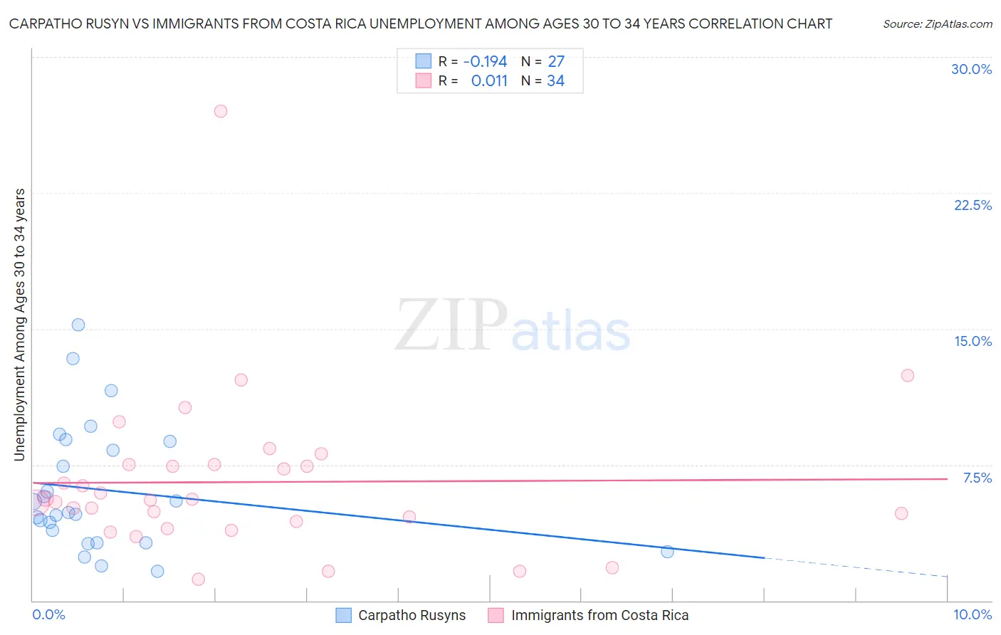 Carpatho Rusyn vs Immigrants from Costa Rica Unemployment Among Ages 30 to 34 years