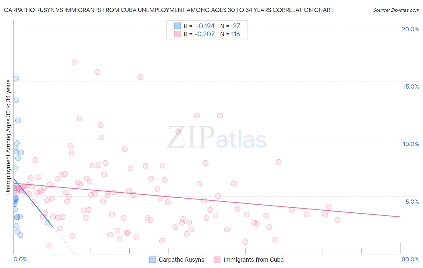 Carpatho Rusyn vs Immigrants from Cuba Unemployment Among Ages 30 to 34 years