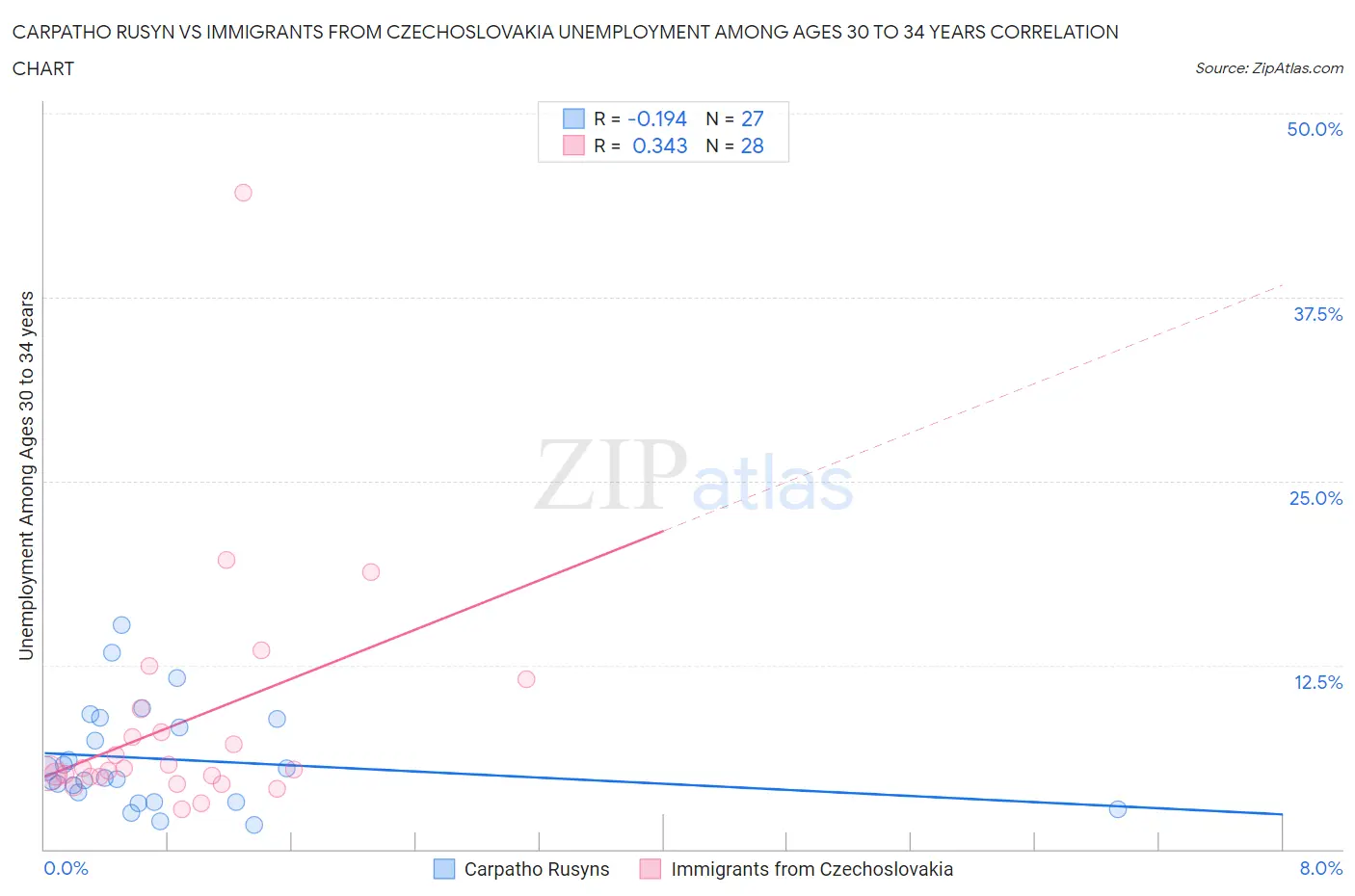 Carpatho Rusyn vs Immigrants from Czechoslovakia Unemployment Among Ages 30 to 34 years