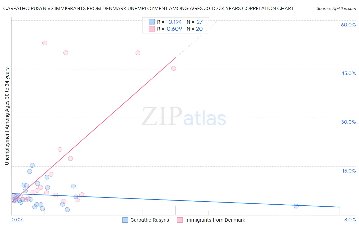Carpatho Rusyn vs Immigrants from Denmark Unemployment Among Ages 30 to 34 years
