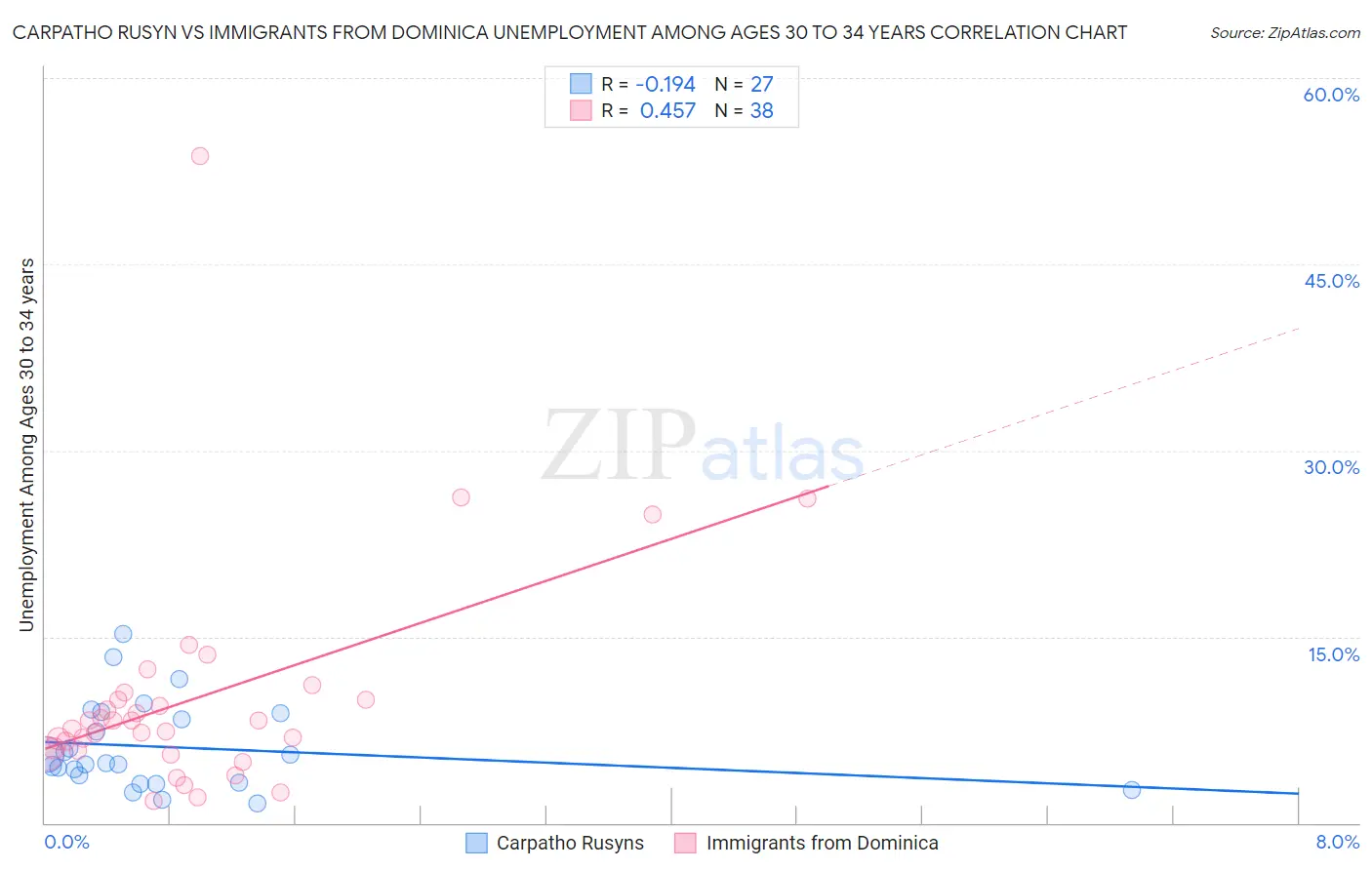 Carpatho Rusyn vs Immigrants from Dominica Unemployment Among Ages 30 to 34 years