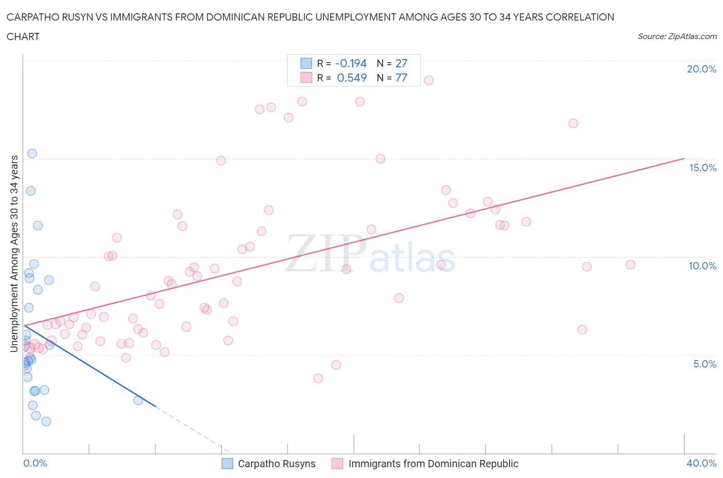 Carpatho Rusyn vs Immigrants from Dominican Republic Unemployment Among Ages 30 to 34 years