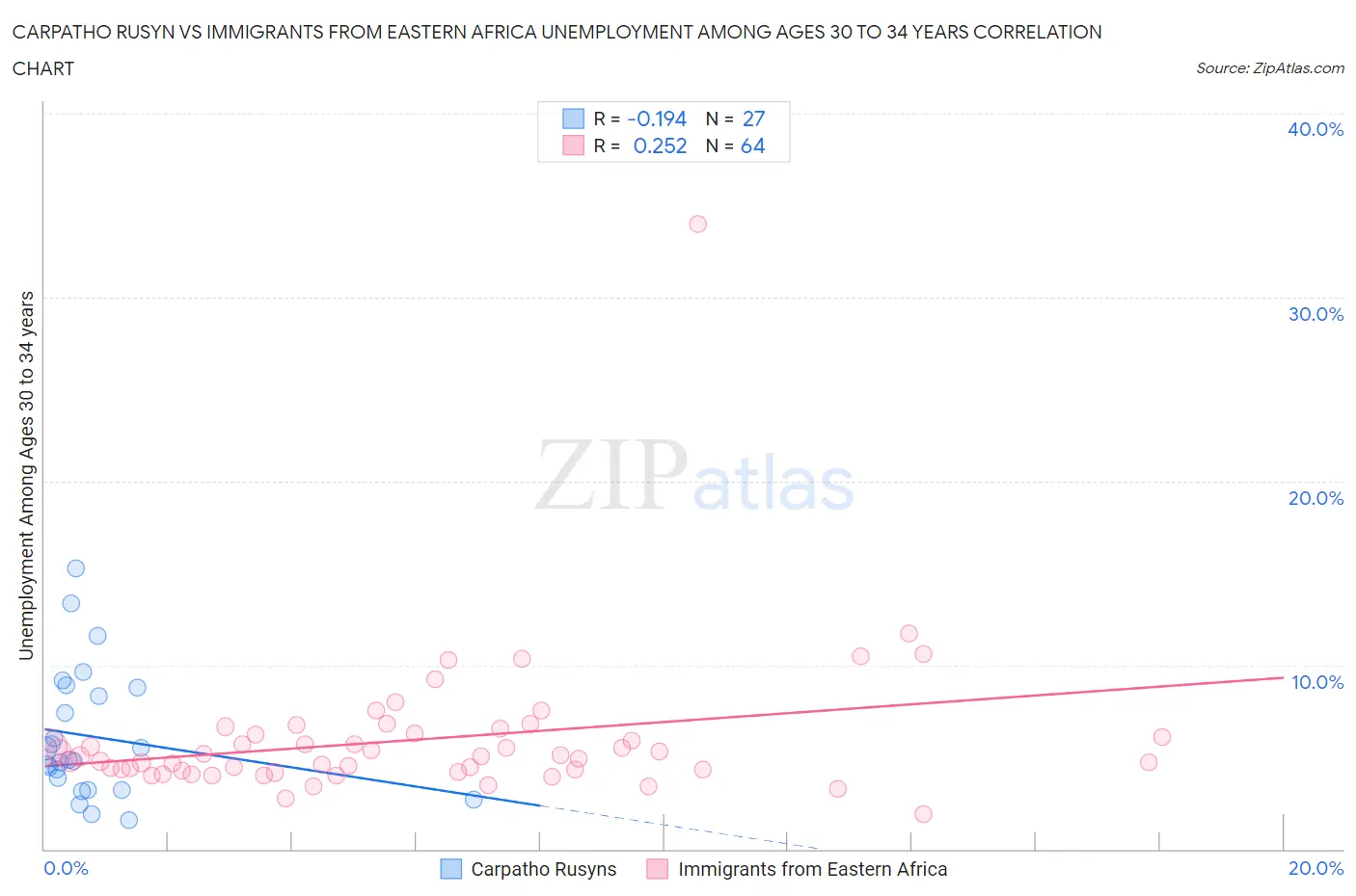 Carpatho Rusyn vs Immigrants from Eastern Africa Unemployment Among Ages 30 to 34 years