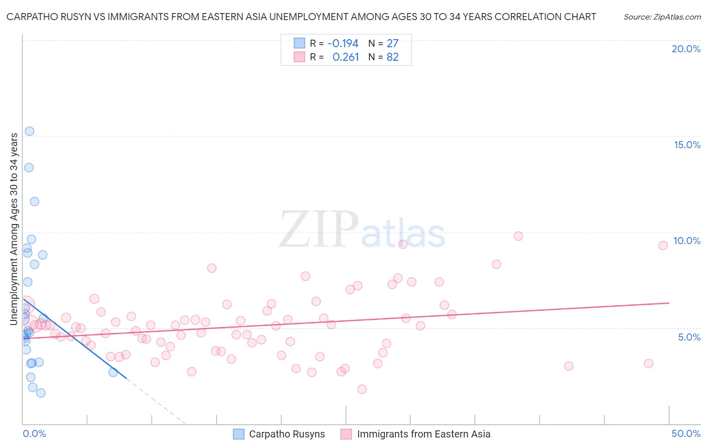 Carpatho Rusyn vs Immigrants from Eastern Asia Unemployment Among Ages 30 to 34 years