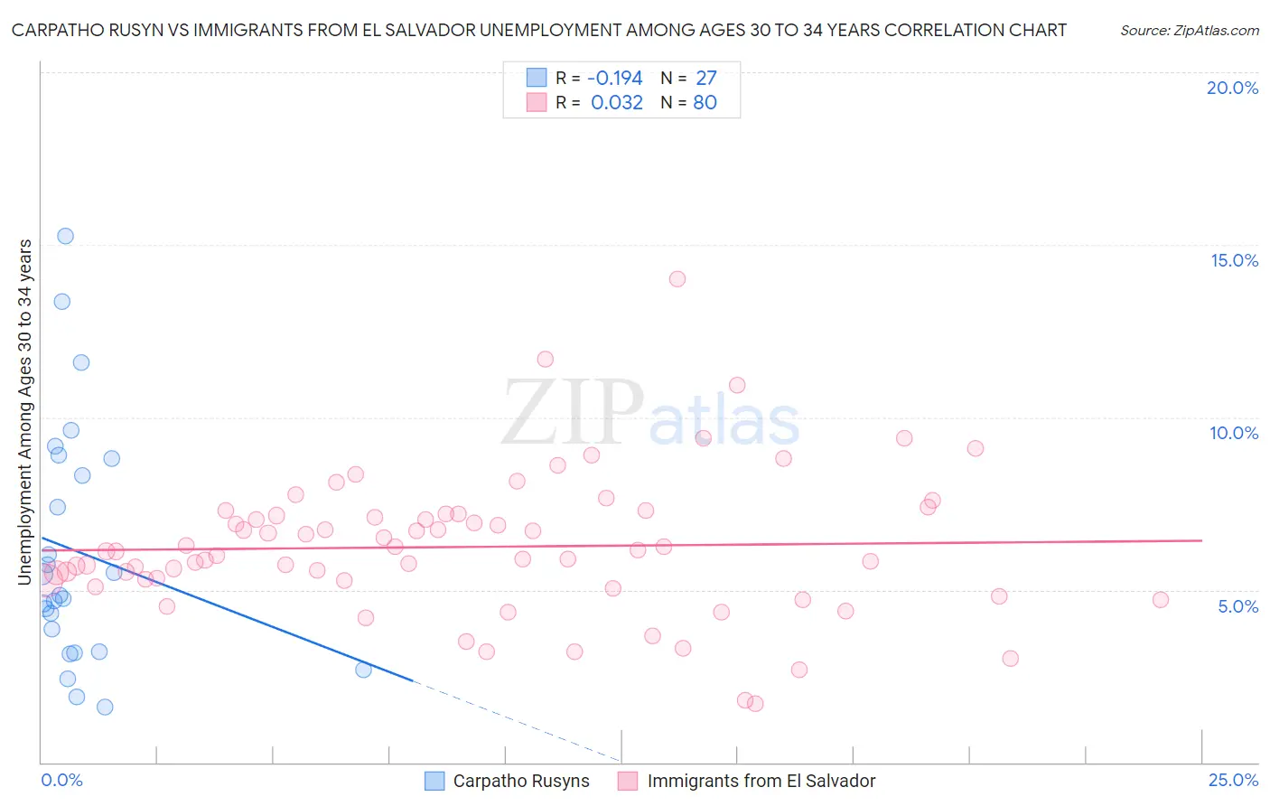 Carpatho Rusyn vs Immigrants from El Salvador Unemployment Among Ages 30 to 34 years