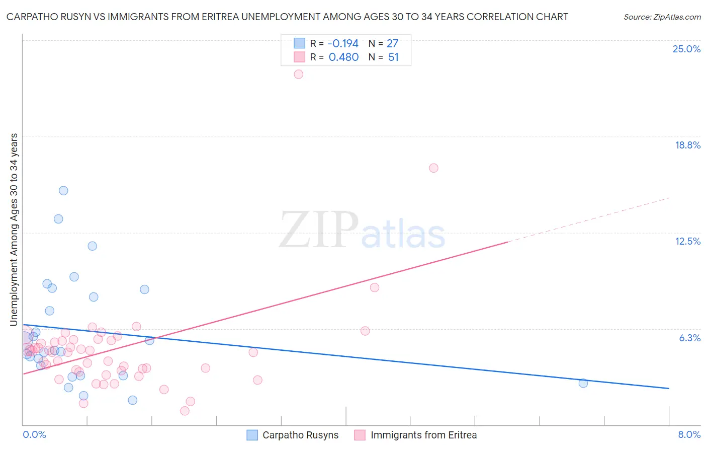 Carpatho Rusyn vs Immigrants from Eritrea Unemployment Among Ages 30 to 34 years