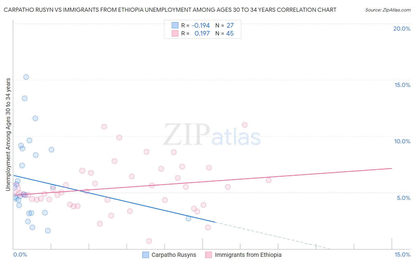 Carpatho Rusyn vs Immigrants from Ethiopia Unemployment Among Ages 30 to 34 years
