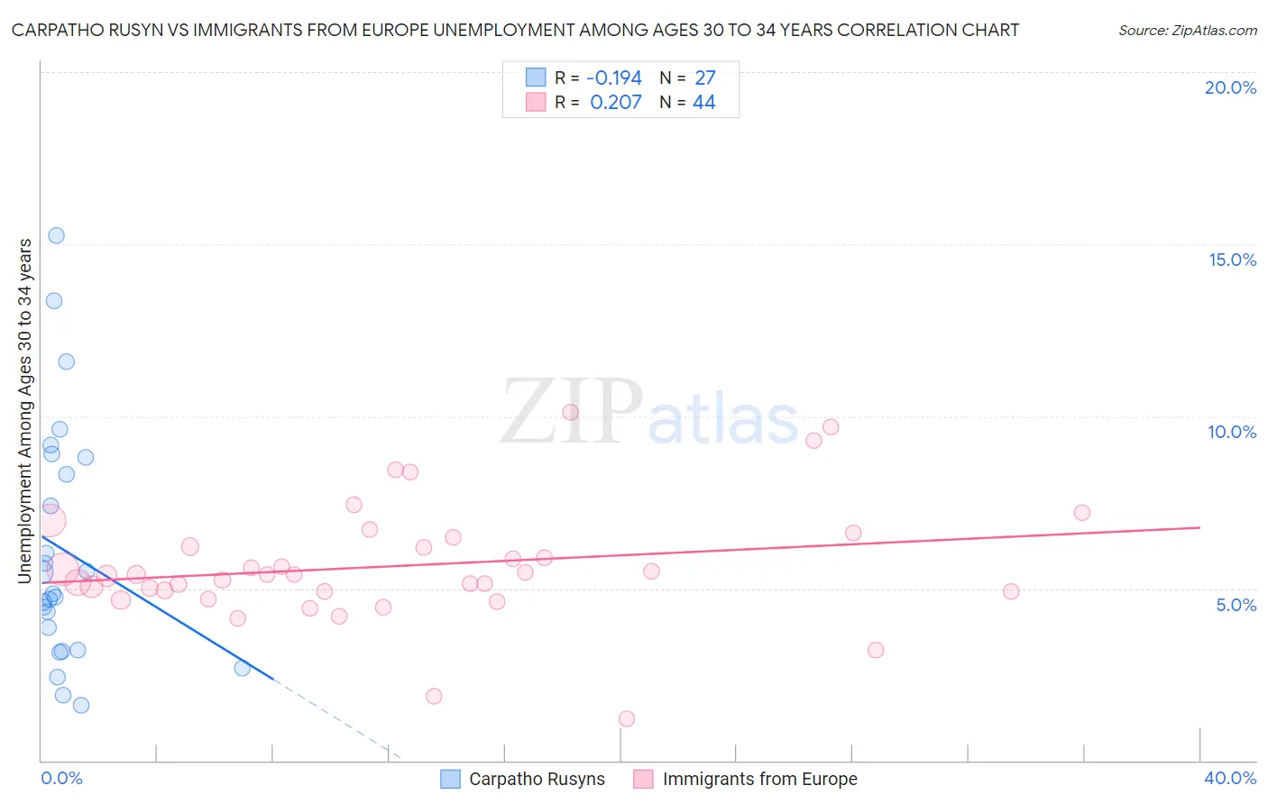 Carpatho Rusyn vs Immigrants from Europe Unemployment Among Ages 30 to 34 years