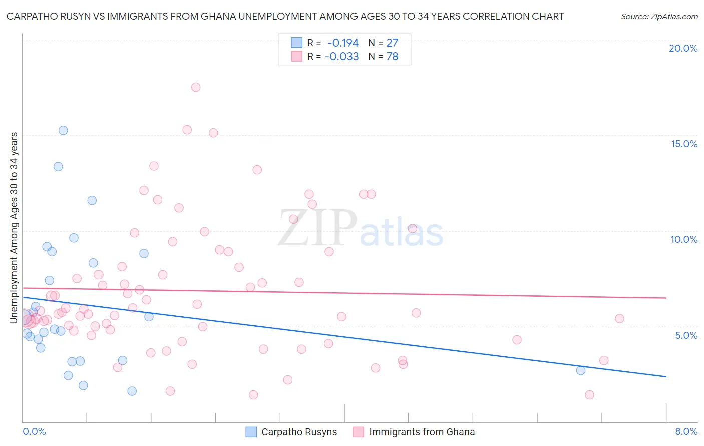 Carpatho Rusyn vs Immigrants from Ghana Unemployment Among Ages 30 to 34 years