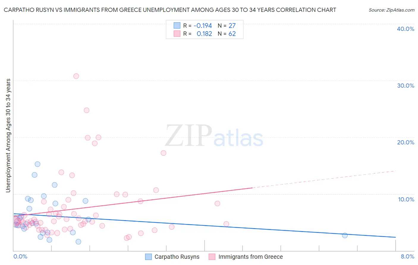 Carpatho Rusyn vs Immigrants from Greece Unemployment Among Ages 30 to 34 years