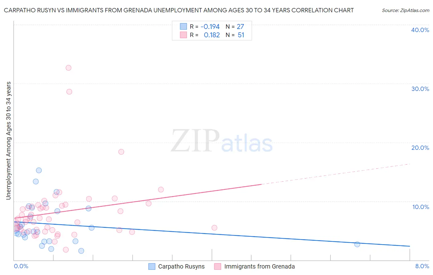 Carpatho Rusyn vs Immigrants from Grenada Unemployment Among Ages 30 to 34 years