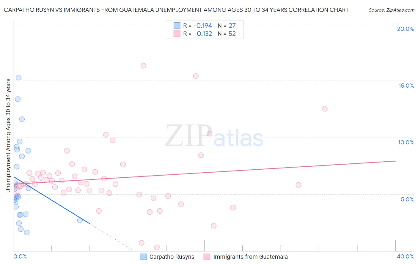 Carpatho Rusyn vs Immigrants from Guatemala Unemployment Among Ages 30 to 34 years