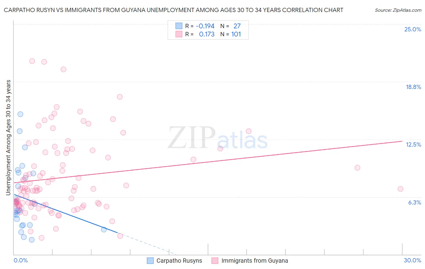 Carpatho Rusyn vs Immigrants from Guyana Unemployment Among Ages 30 to 34 years