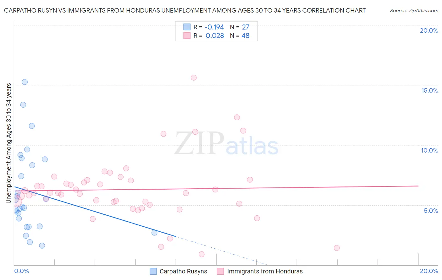 Carpatho Rusyn vs Immigrants from Honduras Unemployment Among Ages 30 to 34 years
