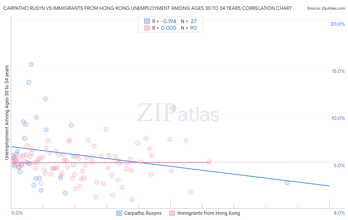 Carpatho Rusyn vs Immigrants from Hong Kong Unemployment Among Ages 30 to 34 years