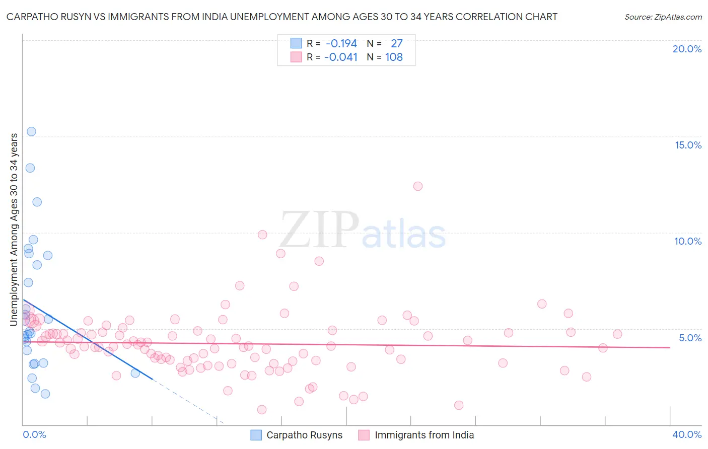 Carpatho Rusyn vs Immigrants from India Unemployment Among Ages 30 to 34 years