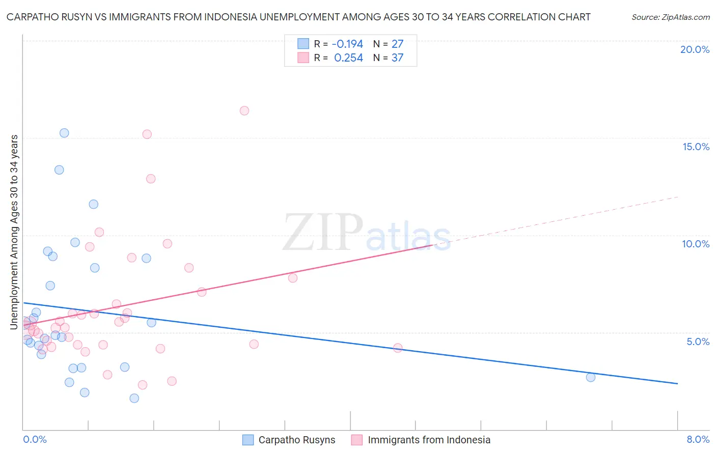 Carpatho Rusyn vs Immigrants from Indonesia Unemployment Among Ages 30 to 34 years