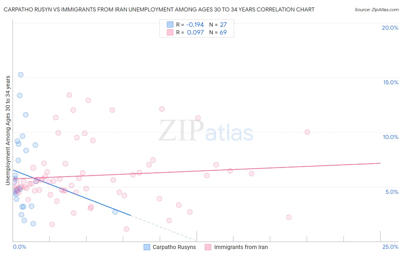 Carpatho Rusyn vs Immigrants from Iran Unemployment Among Ages 30 to 34 years