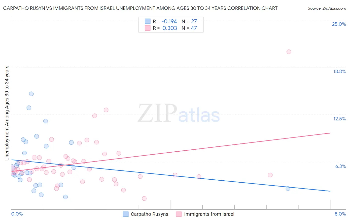 Carpatho Rusyn vs Immigrants from Israel Unemployment Among Ages 30 to 34 years