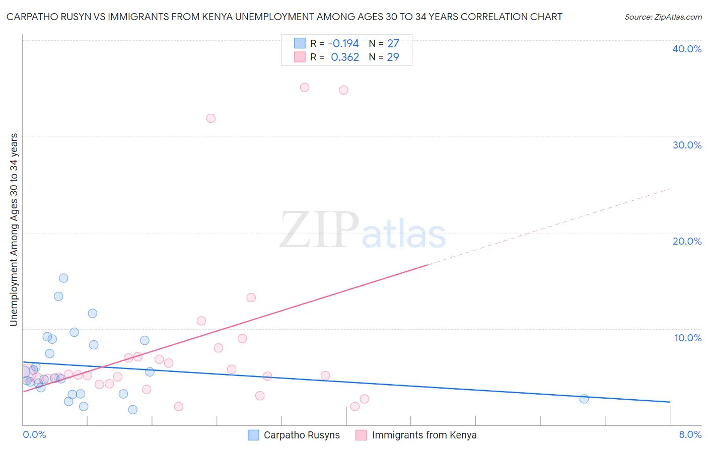 Carpatho Rusyn vs Immigrants from Kenya Unemployment Among Ages 30 to 34 years