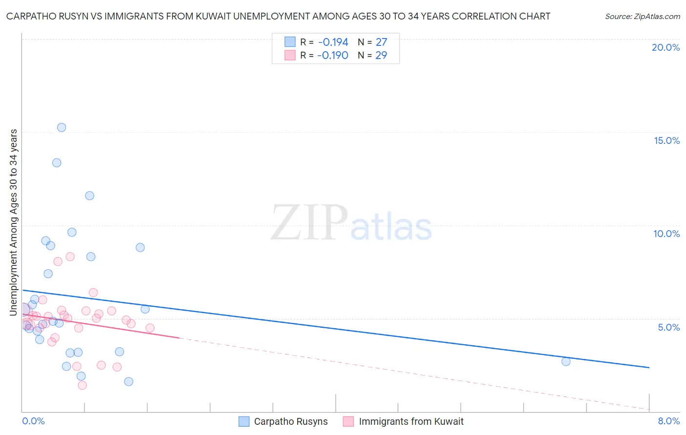 Carpatho Rusyn vs Immigrants from Kuwait Unemployment Among Ages 30 to 34 years