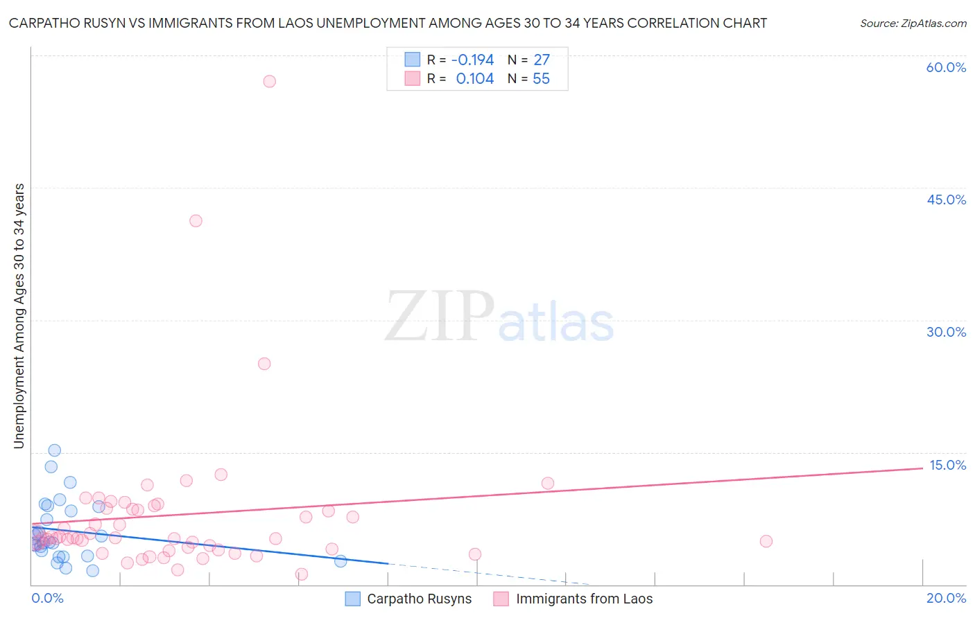 Carpatho Rusyn vs Immigrants from Laos Unemployment Among Ages 30 to 34 years