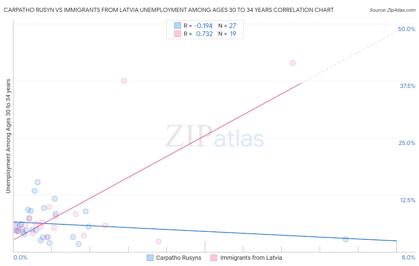 Carpatho Rusyn vs Immigrants from Latvia Unemployment Among Ages 30 to 34 years
