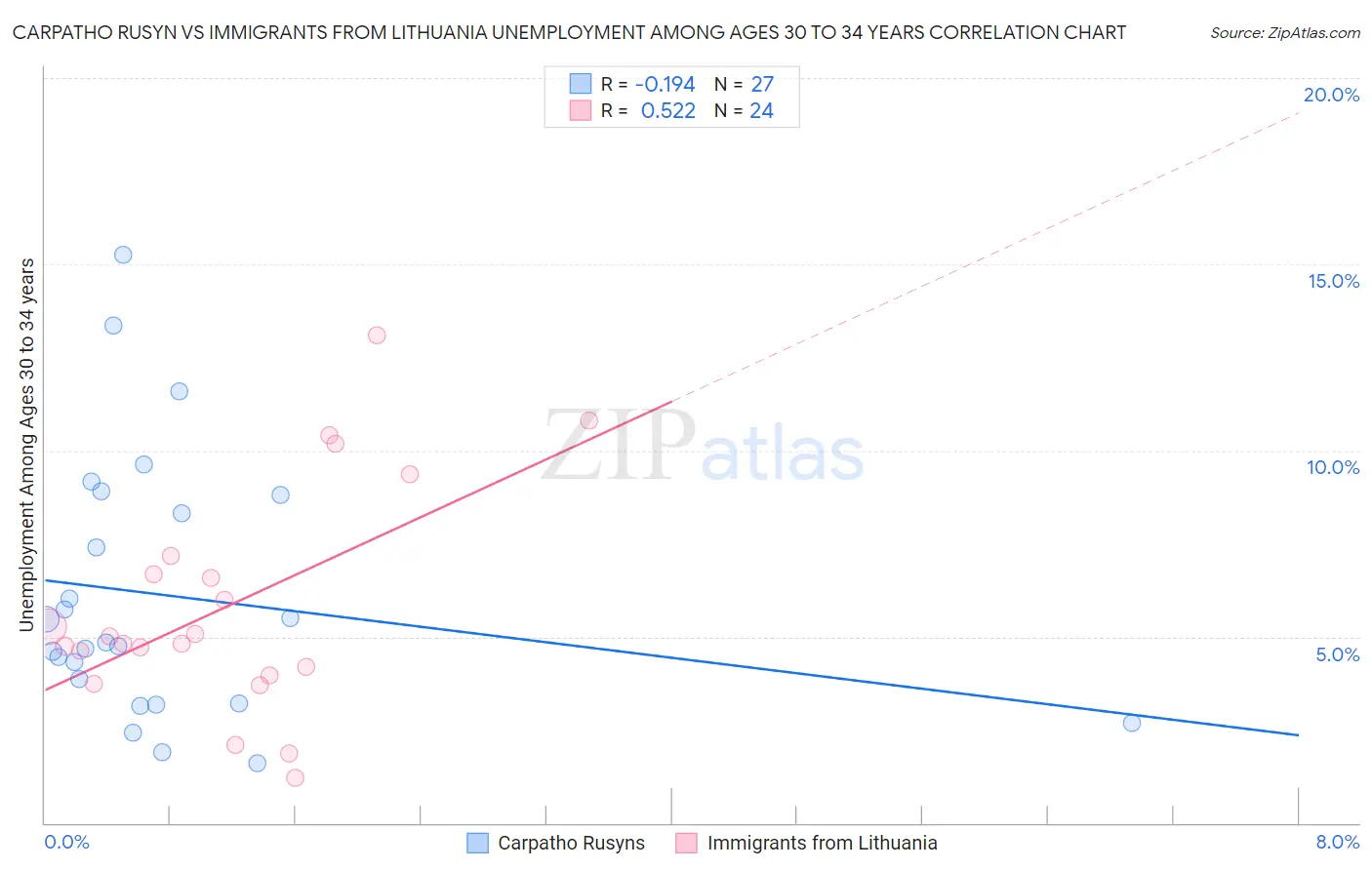 Carpatho Rusyn vs Immigrants from Lithuania Unemployment Among Ages 30 to 34 years