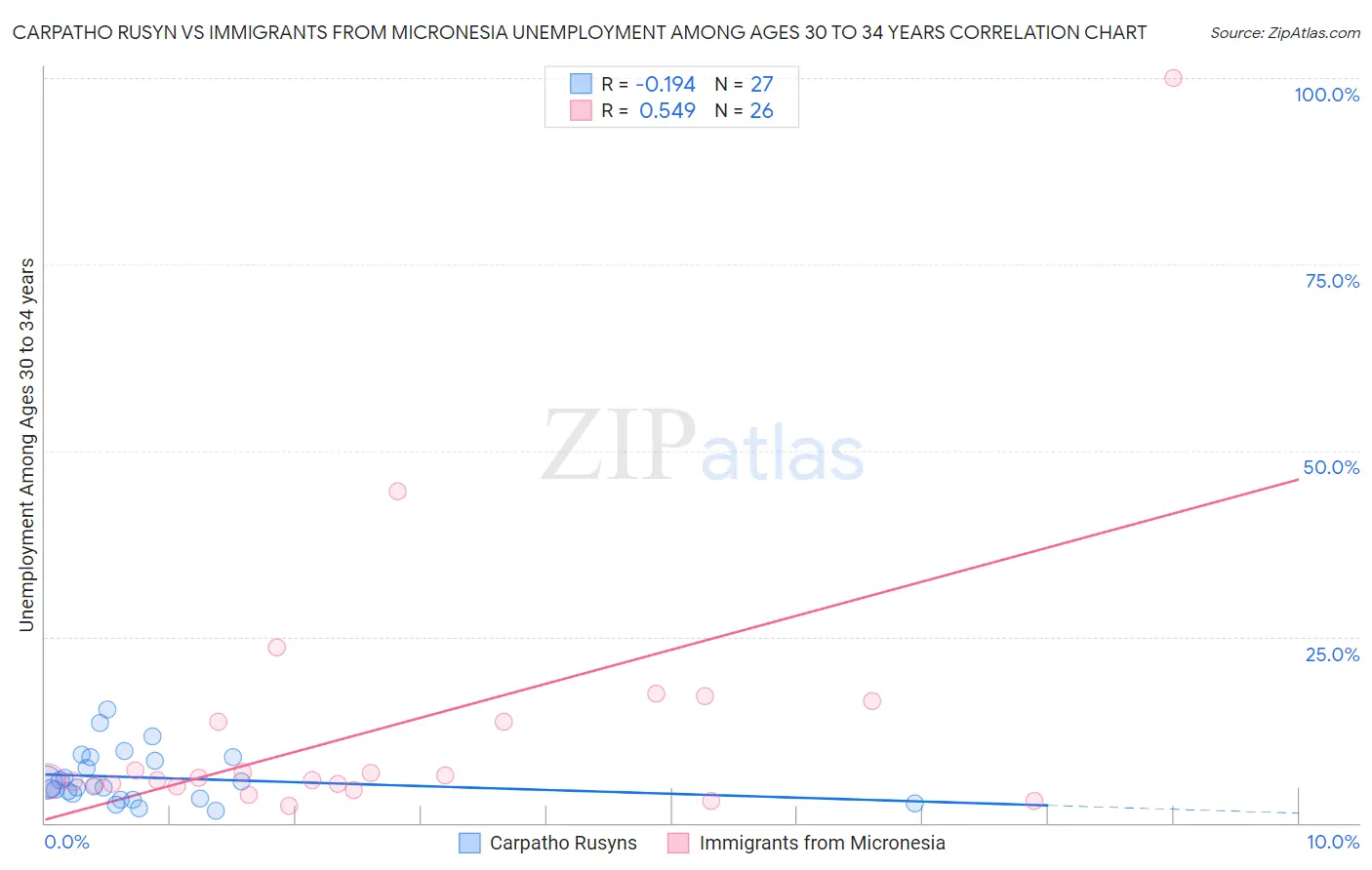 Carpatho Rusyn vs Immigrants from Micronesia Unemployment Among Ages 30 to 34 years