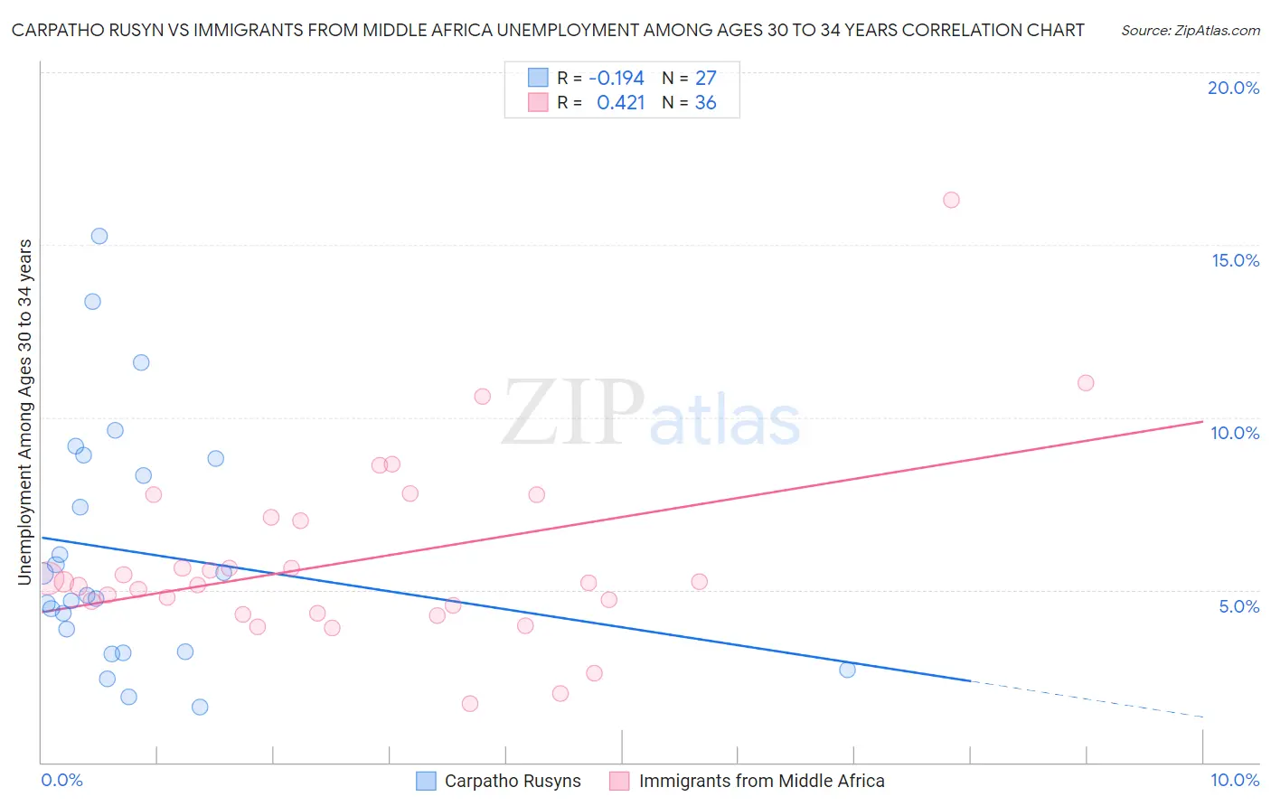Carpatho Rusyn vs Immigrants from Middle Africa Unemployment Among Ages 30 to 34 years