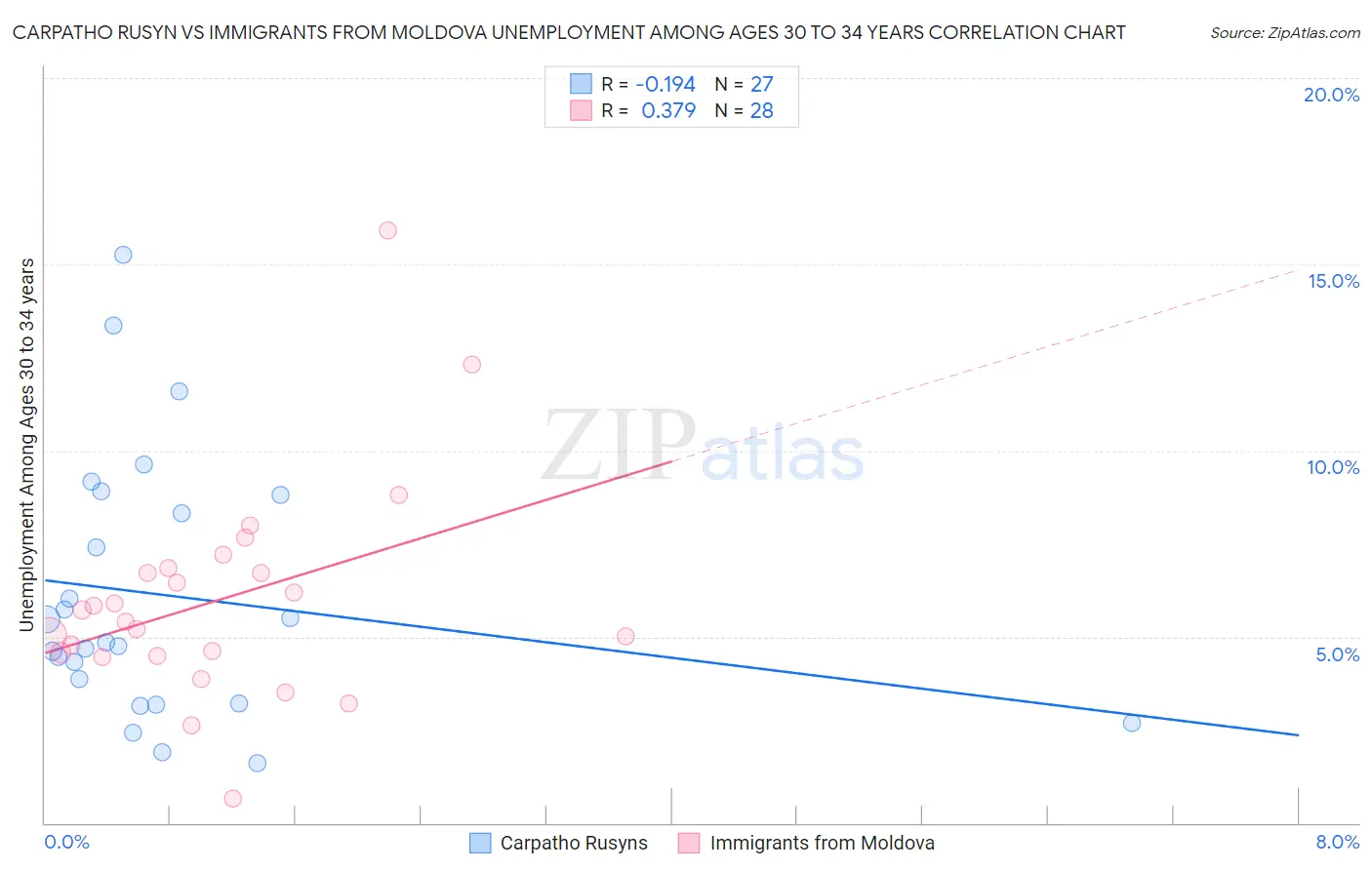 Carpatho Rusyn vs Immigrants from Moldova Unemployment Among Ages 30 to 34 years