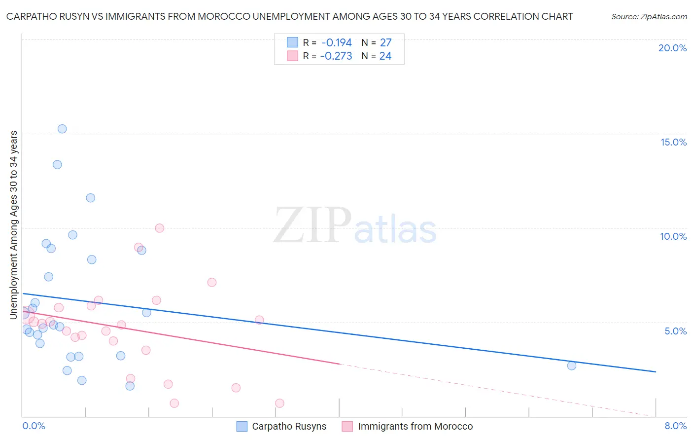 Carpatho Rusyn vs Immigrants from Morocco Unemployment Among Ages 30 to 34 years