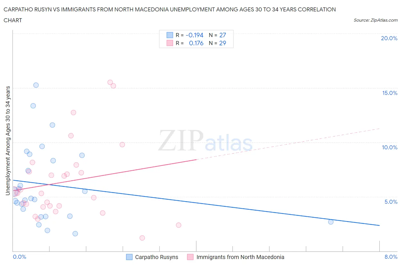 Carpatho Rusyn vs Immigrants from North Macedonia Unemployment Among Ages 30 to 34 years