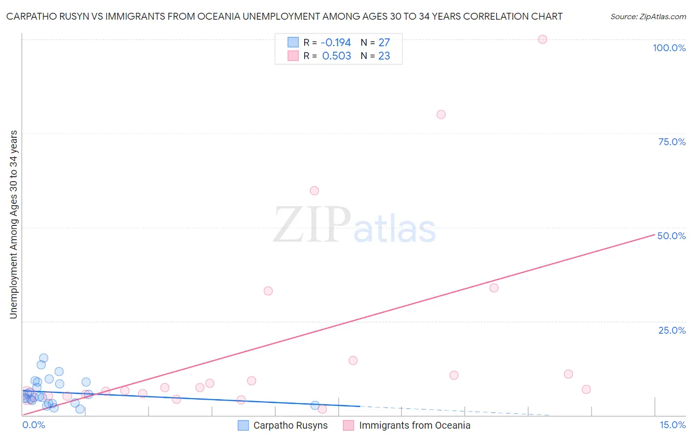 Carpatho Rusyn vs Immigrants from Oceania Unemployment Among Ages 30 to 34 years