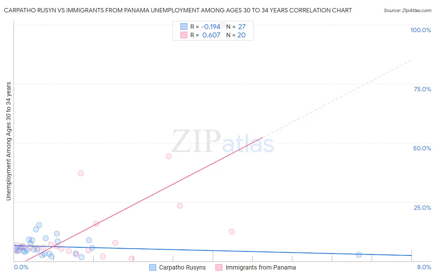 Carpatho Rusyn vs Immigrants from Panama Unemployment Among Ages 30 to 34 years