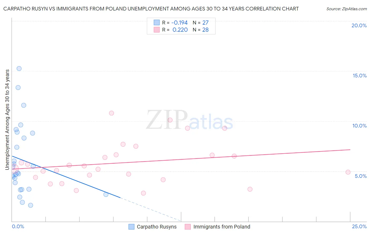 Carpatho Rusyn vs Immigrants from Poland Unemployment Among Ages 30 to 34 years