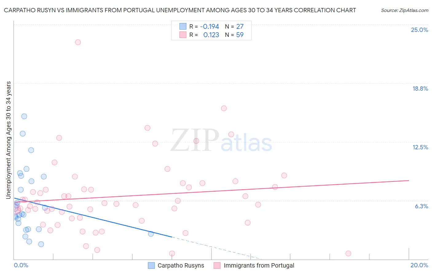 Carpatho Rusyn vs Immigrants from Portugal Unemployment Among Ages 30 to 34 years