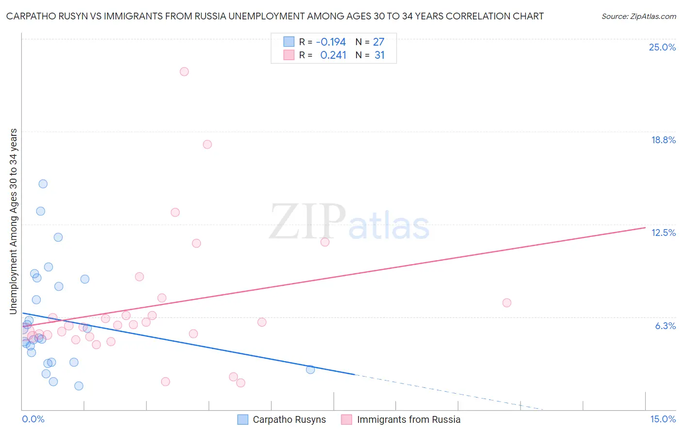Carpatho Rusyn vs Immigrants from Russia Unemployment Among Ages 30 to 34 years