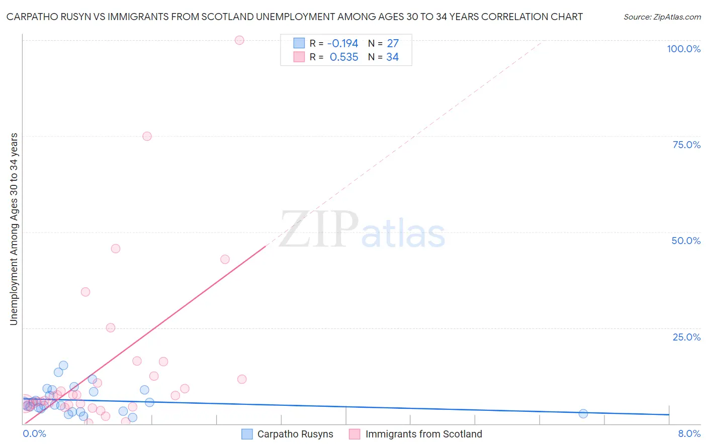 Carpatho Rusyn vs Immigrants from Scotland Unemployment Among Ages 30 to 34 years
