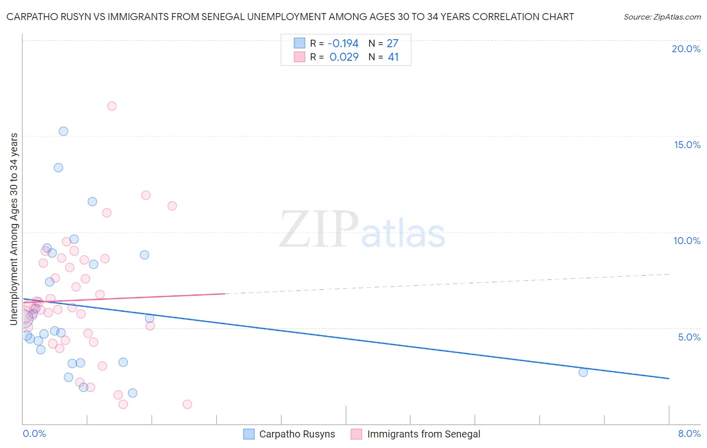 Carpatho Rusyn vs Immigrants from Senegal Unemployment Among Ages 30 to 34 years
