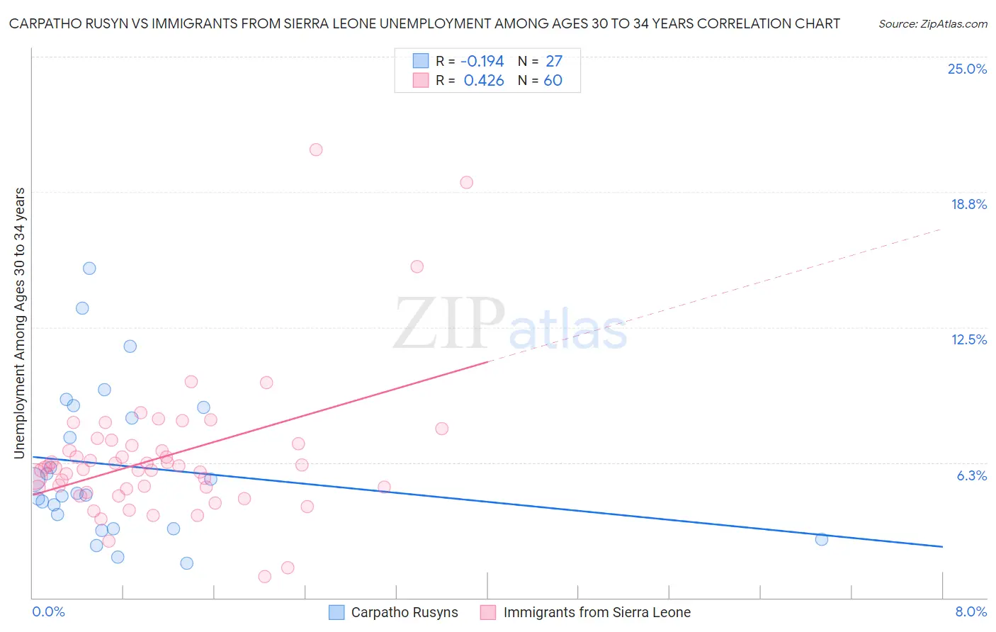 Carpatho Rusyn vs Immigrants from Sierra Leone Unemployment Among Ages 30 to 34 years